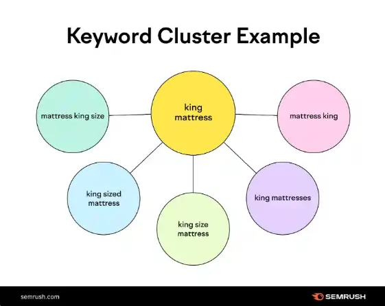 Creating Keyword Clusters for Topic Authority