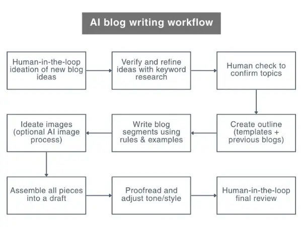 My Pre-Writing Workflow