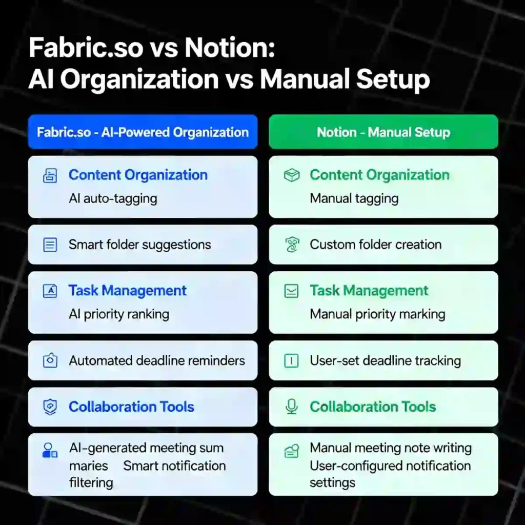 What is Fabric.so and How Does it Differ from Notion?