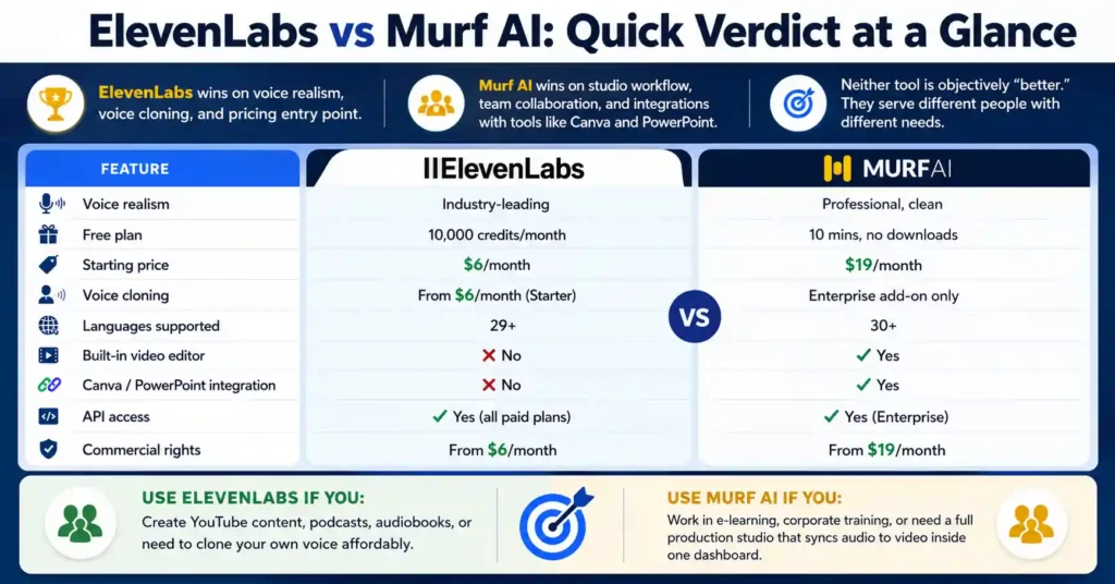 ElevenLabs vs Murf AI: Quick Verdict at a Glance