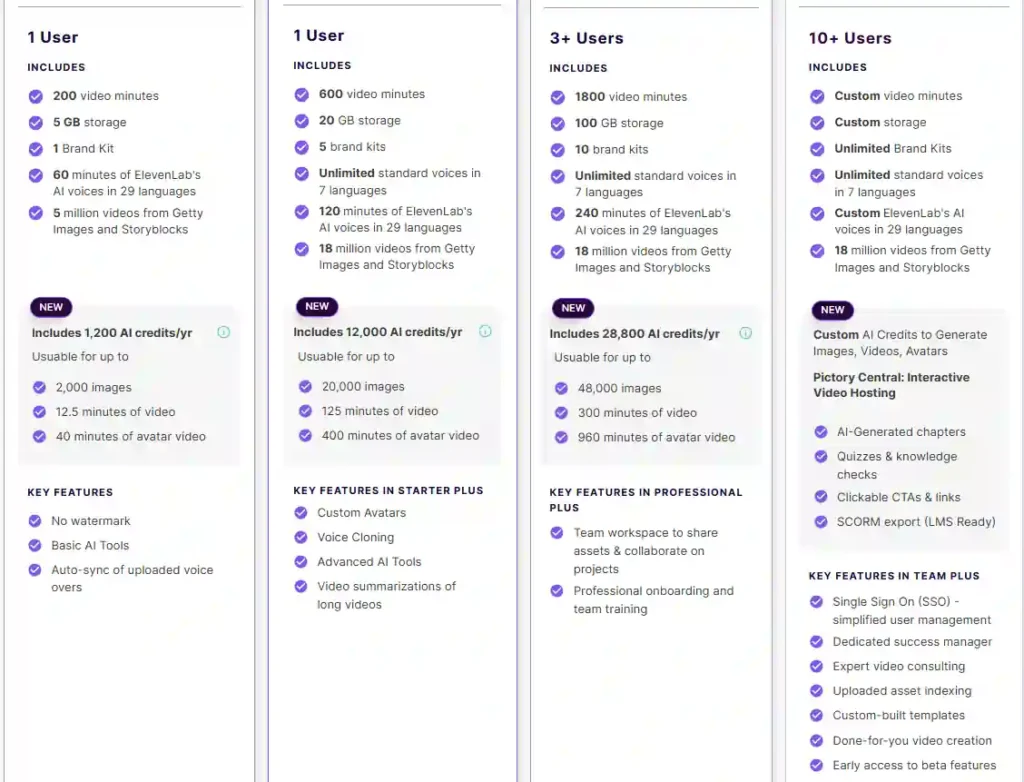 What's Included in Each Pictory AI Plan