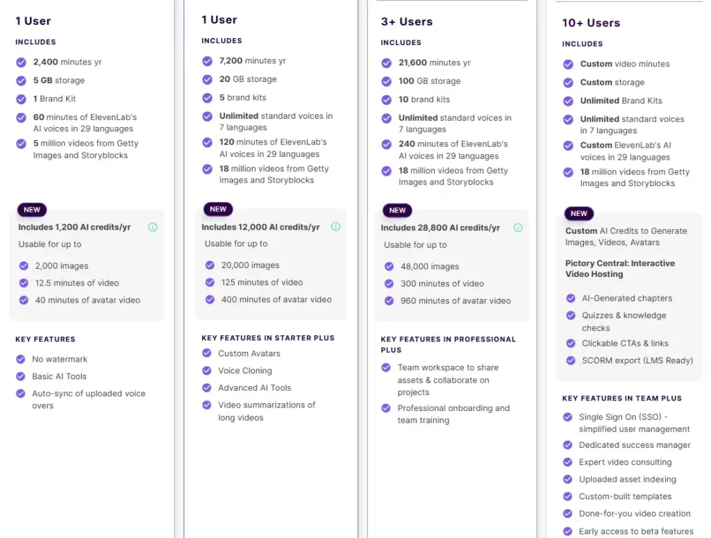 What's Included in Each Pictory Pricing Plan
