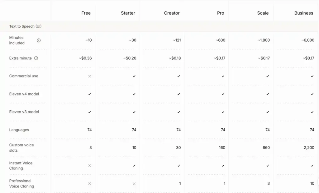 How ElevenLabs Credits Work (and How Far Your Plan Goes)