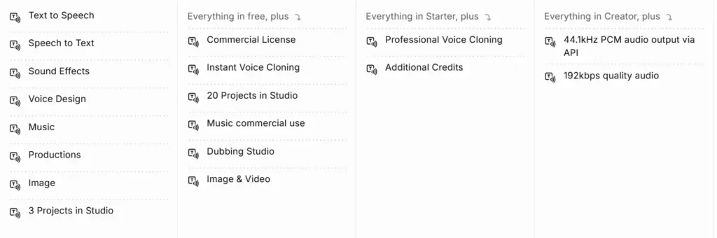 What Each ElevenLabs Pricing Tier Unlocks